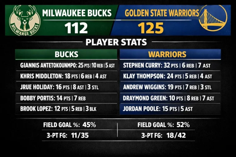 Milwaukee Bucks vs Golden State Warriors Match Player Stats: Full Breakdown milwaukee bucks vs golden state warriors match player stats